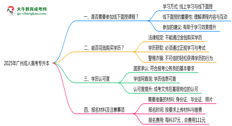 2025廣州成人專升本面授課程是一定要參加的嗎？思維導(dǎo)圖