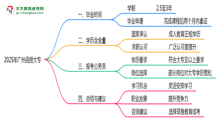 廣州函授大專2025年最快畢業(yè)拿證要幾年？思維導圖
