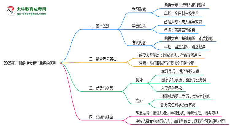 2025年廣州函授大專和單招的區(qū)別！深度解析思維導(dǎo)圖