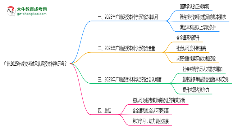 廣州2025年教資考試承認(rèn)函授本科學(xué)歷嗎？思維導(dǎo)圖