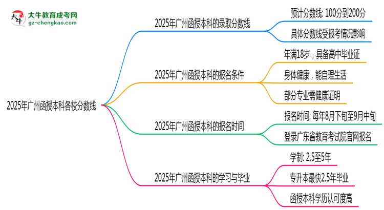 2025年廣州函授本科各校分?jǐn)?shù)線最少要考幾分？思維導(dǎo)圖