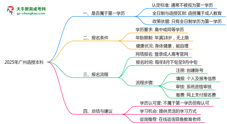 2025年廣州函授本科學(xué)歷是第一學(xué)歷嗎？思維導(dǎo)圖