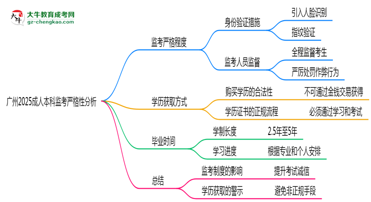 廣州2025成人本科監(jiān)考到底嚴不嚴格的？思維導圖