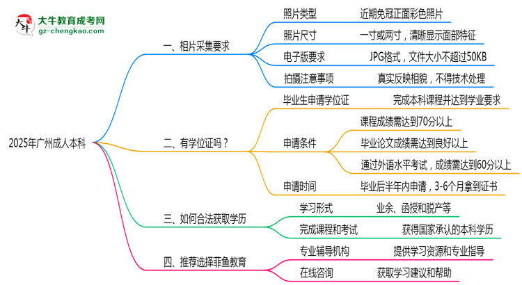 廣州成人本科2025照片采集要求官方標(biāo)準思維導(dǎo)圖