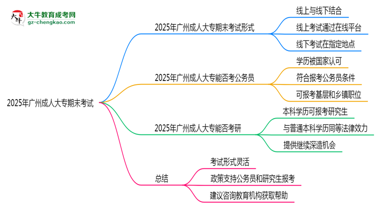 2025年廣州成人大專期末考試形式是線上還是線下考？思維導(dǎo)圖